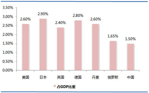 歐洲、美國(guó)、日本等國(guó)環(huán)保產(chǎn)業(yè)投資占GDP的比重.jpg